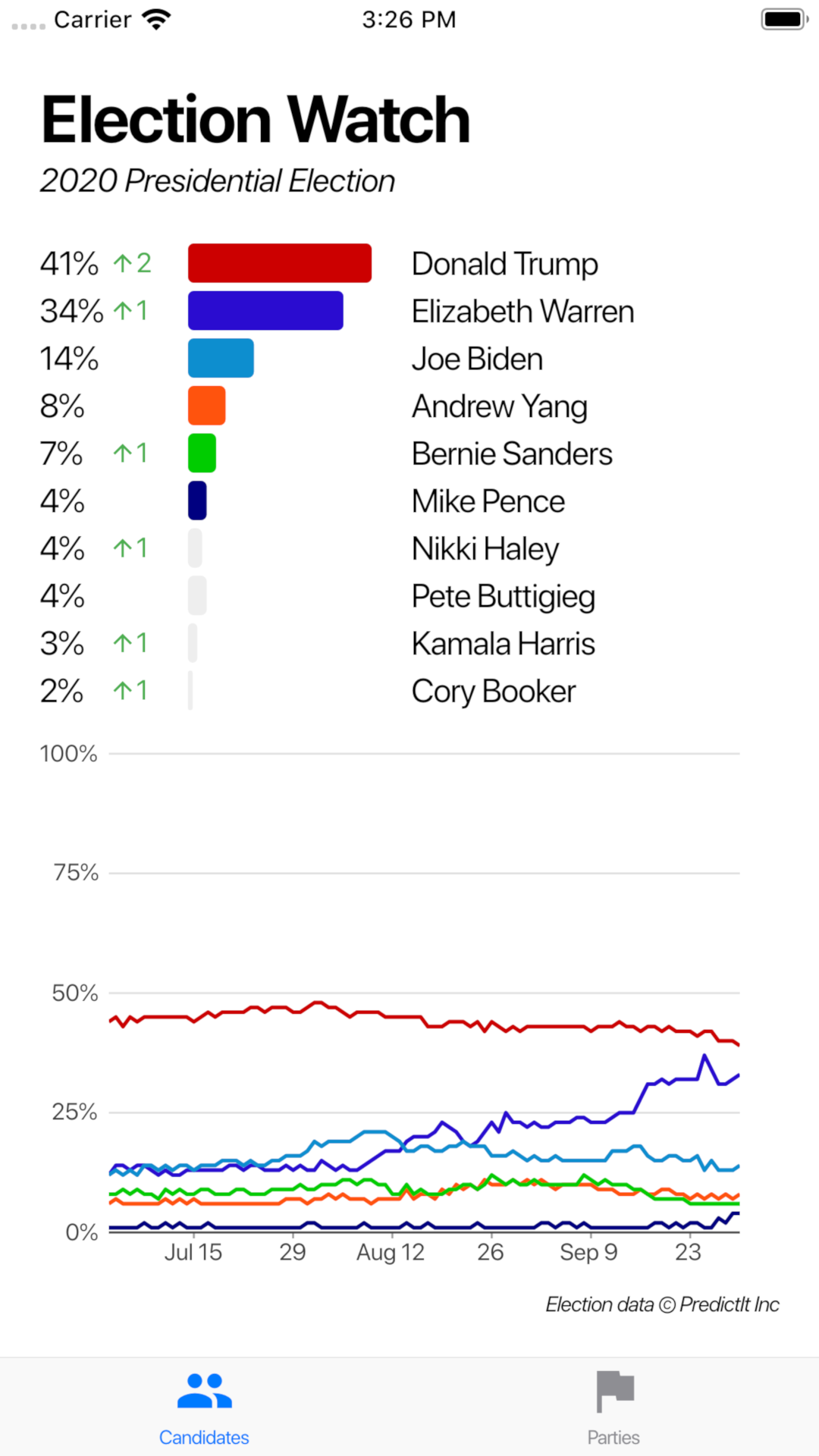 Election Watch 2020 screenshot